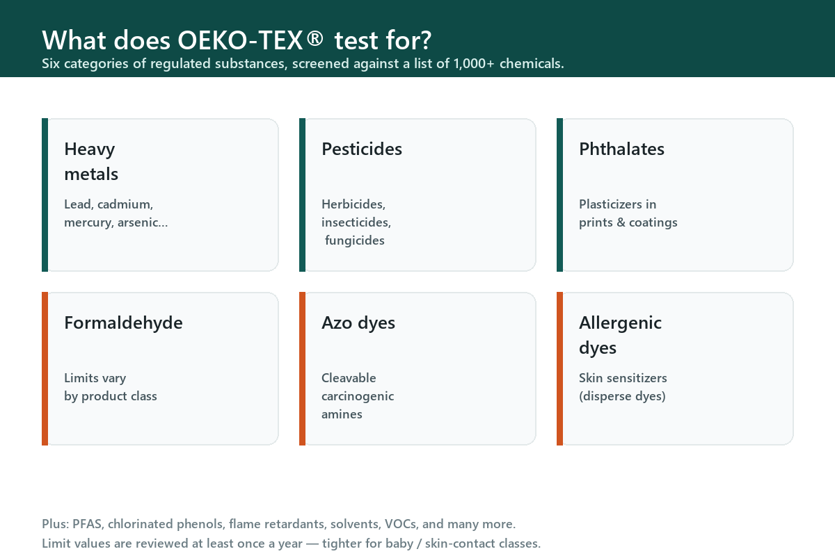 Six categories of substances OEKO-TEX® screens for — heavy metals, pesticides, phthalates, formaldehyde, azo dyes, and allergenic dyes.