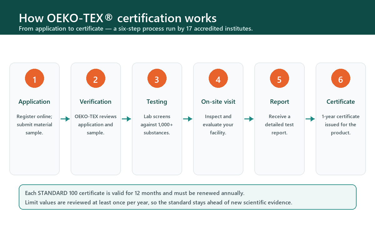 The six-step OEKO-TEX® certification process — application, verification, testing, on-site visit, report, and certificate.